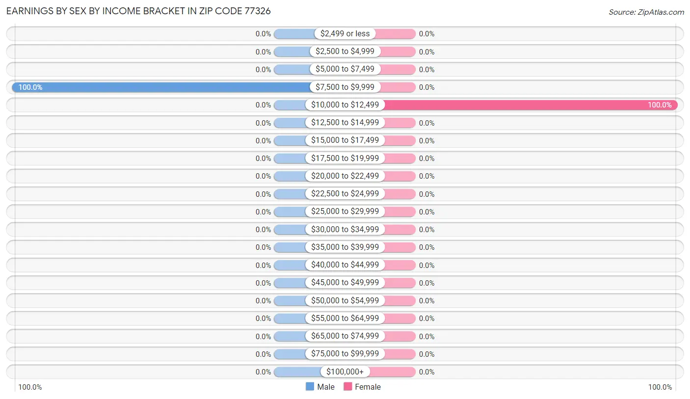 Earnings by Sex by Income Bracket in Zip Code 77326