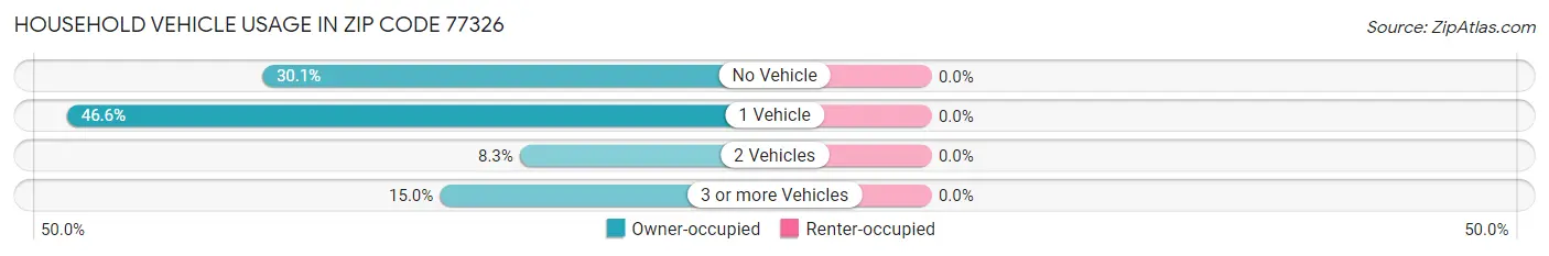 Household Vehicle Usage in Zip Code 77326