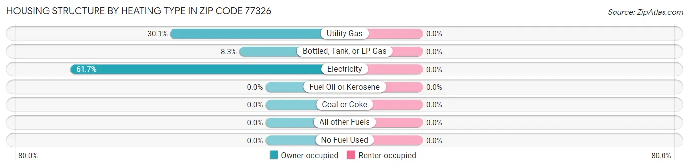 Housing Structure by Heating Type in Zip Code 77326