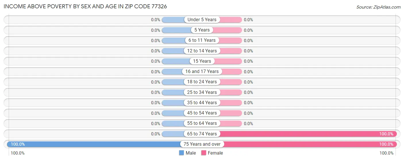 Income Above Poverty by Sex and Age in Zip Code 77326