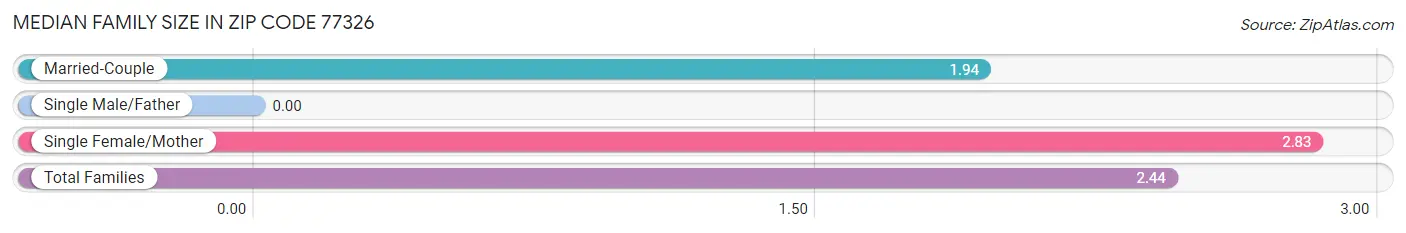 Median Family Size in Zip Code 77326