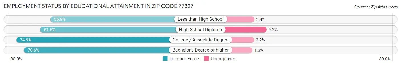 Employment Status by Educational Attainment in Zip Code 77327