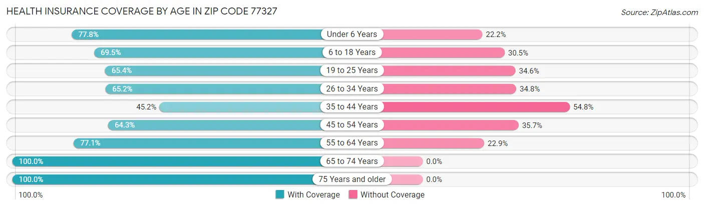 Health Insurance Coverage by Age in Zip Code 77327