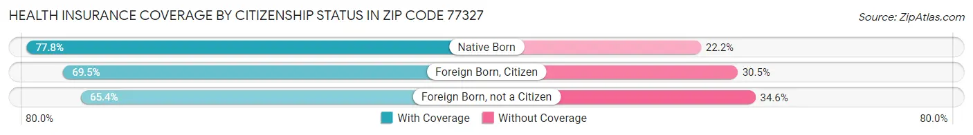 Health Insurance Coverage by Citizenship Status in Zip Code 77327