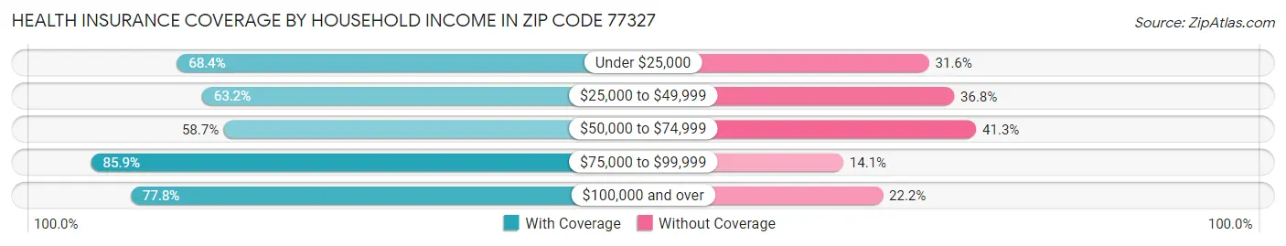 Health Insurance Coverage by Household Income in Zip Code 77327