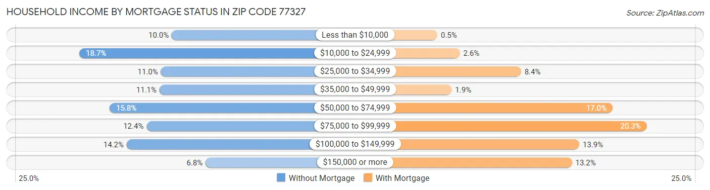 Household Income by Mortgage Status in Zip Code 77327