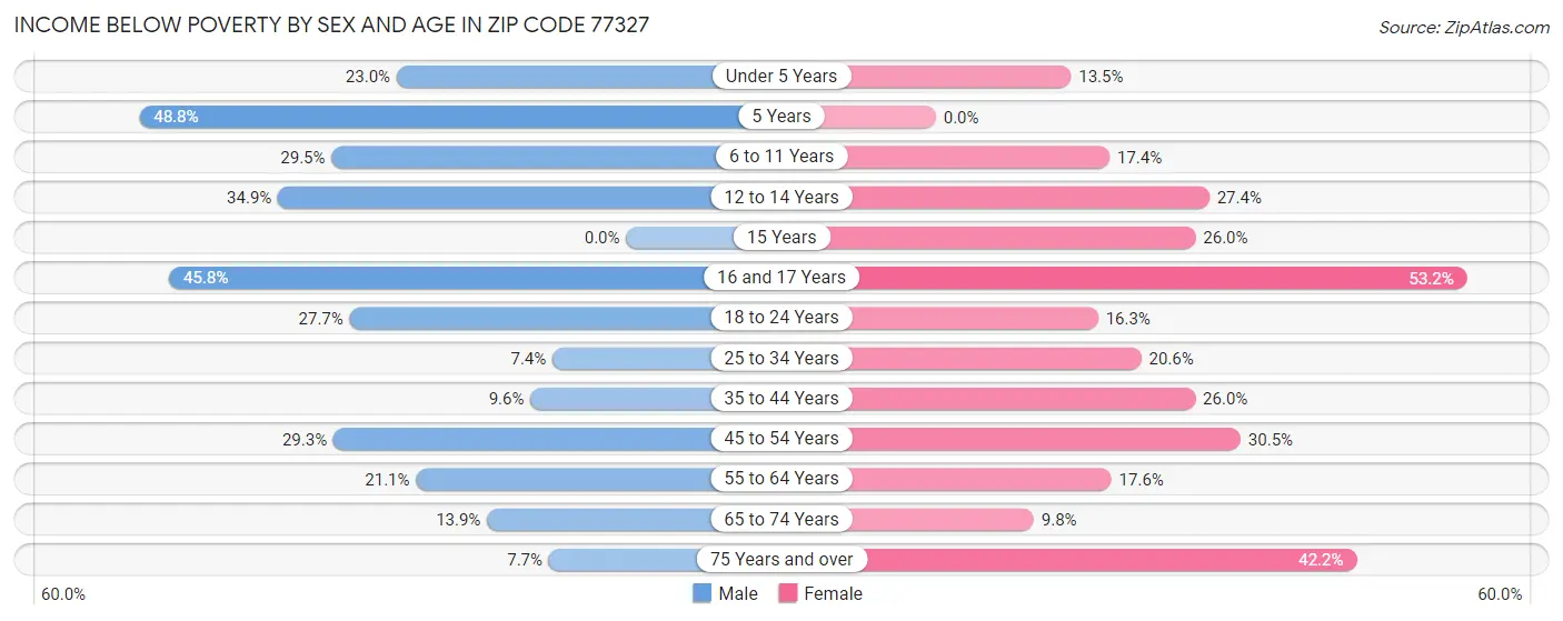 Income Below Poverty by Sex and Age in Zip Code 77327