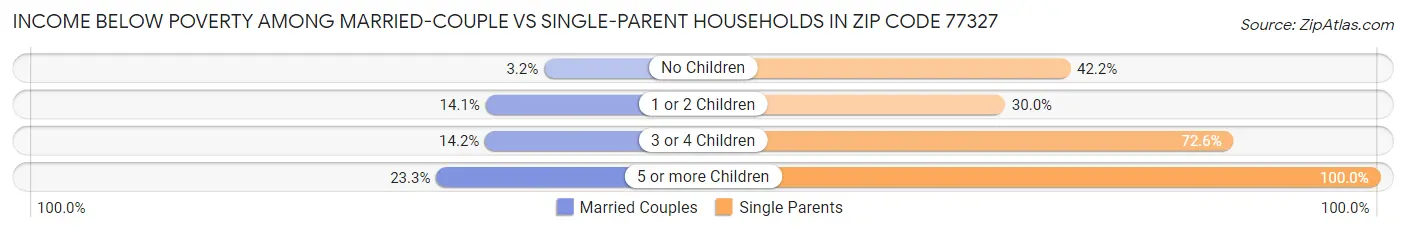 Income Below Poverty Among Married-Couple vs Single-Parent Households in Zip Code 77327