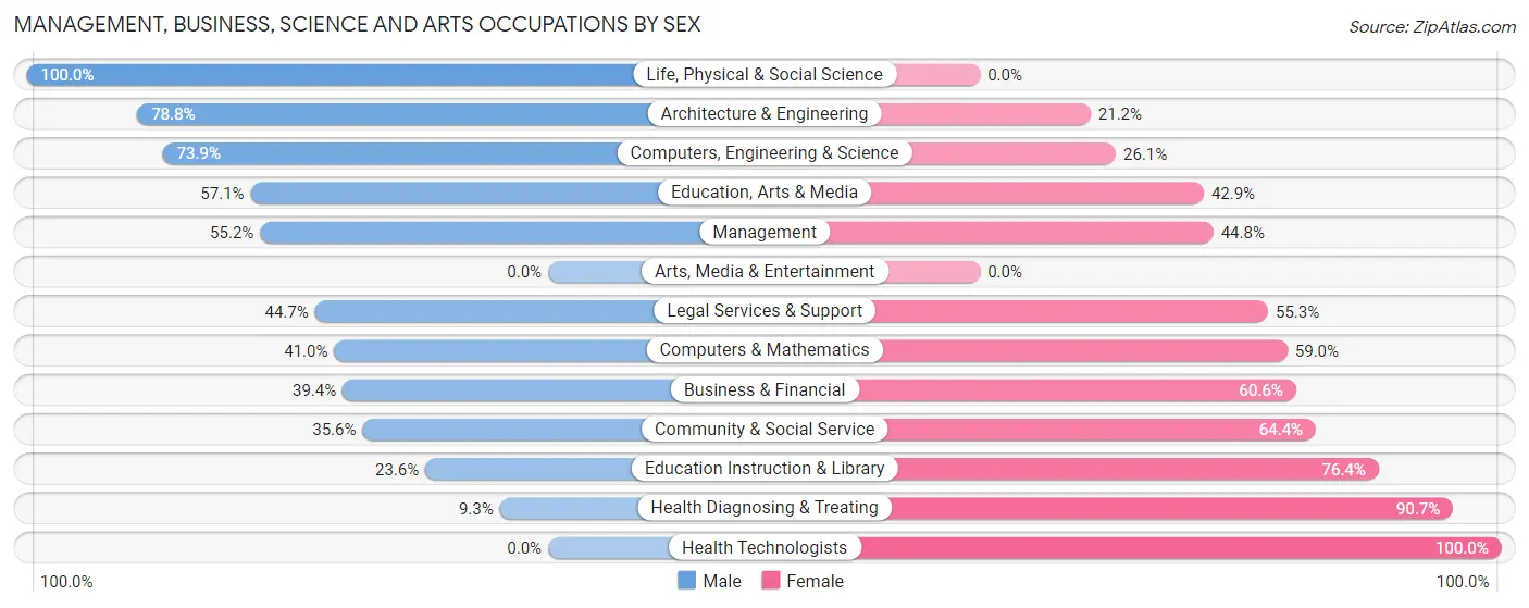 Management, Business, Science and Arts Occupations by Sex in Zip Code 77327