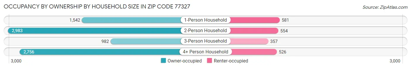 Occupancy by Ownership by Household Size in Zip Code 77327