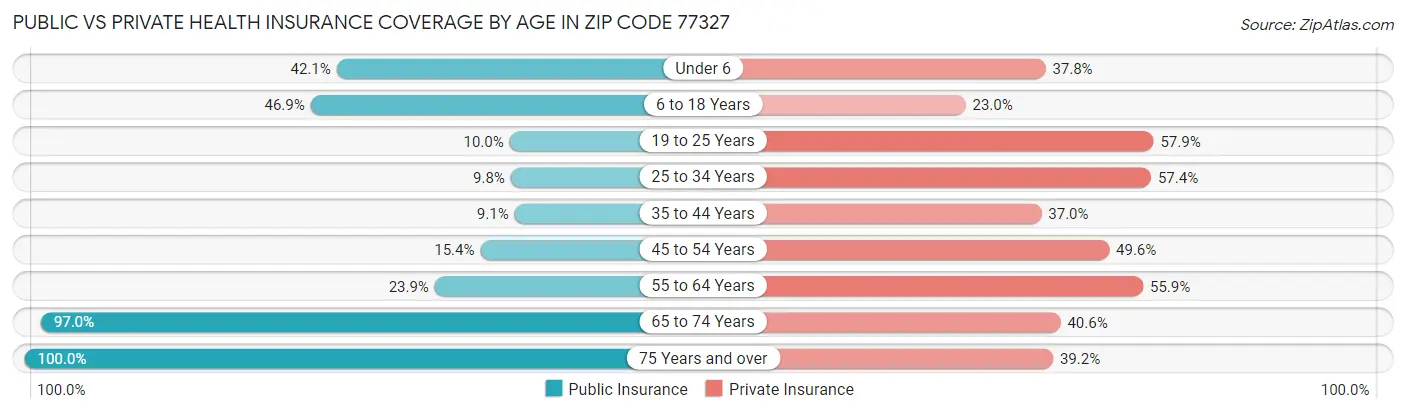 Public vs Private Health Insurance Coverage by Age in Zip Code 77327