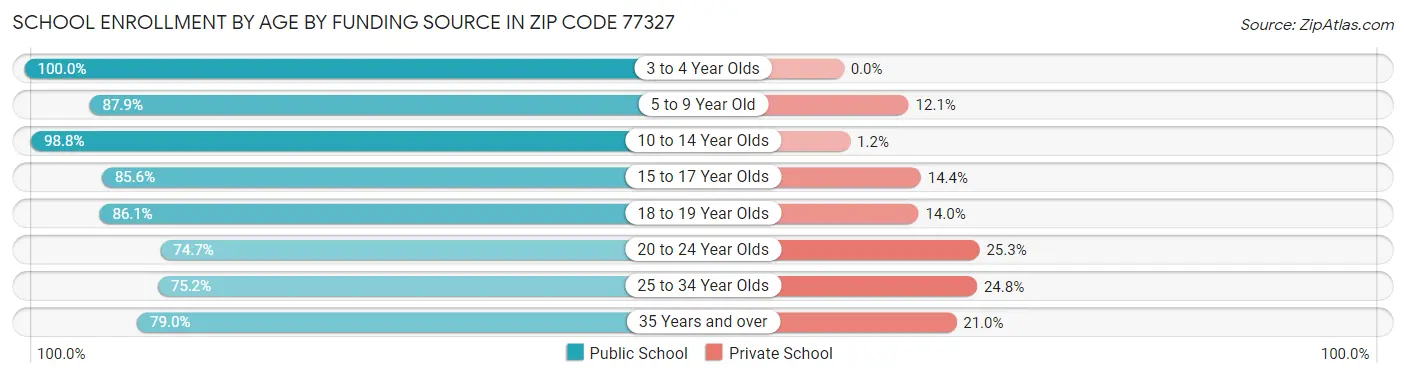 School Enrollment by Age by Funding Source in Zip Code 77327