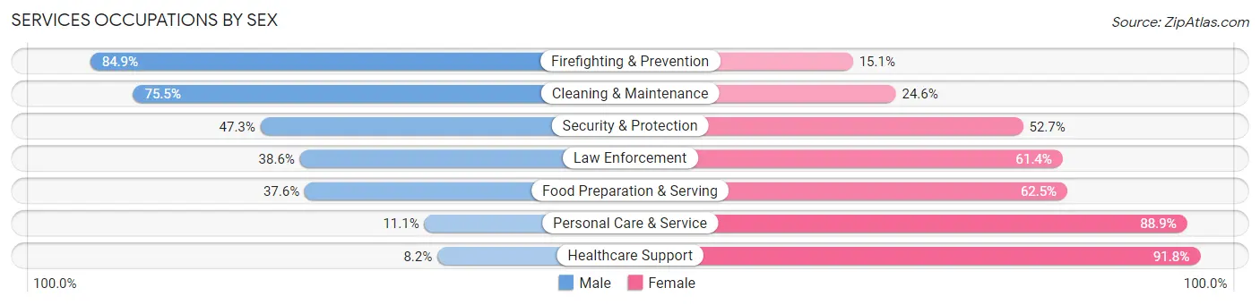 Services Occupations by Sex in Zip Code 77327