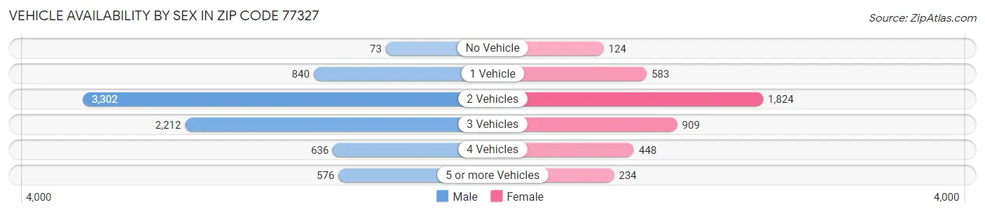 Vehicle Availability by Sex in Zip Code 77327