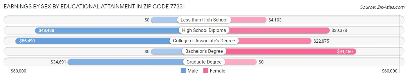 Earnings by Sex by Educational Attainment in Zip Code 77331