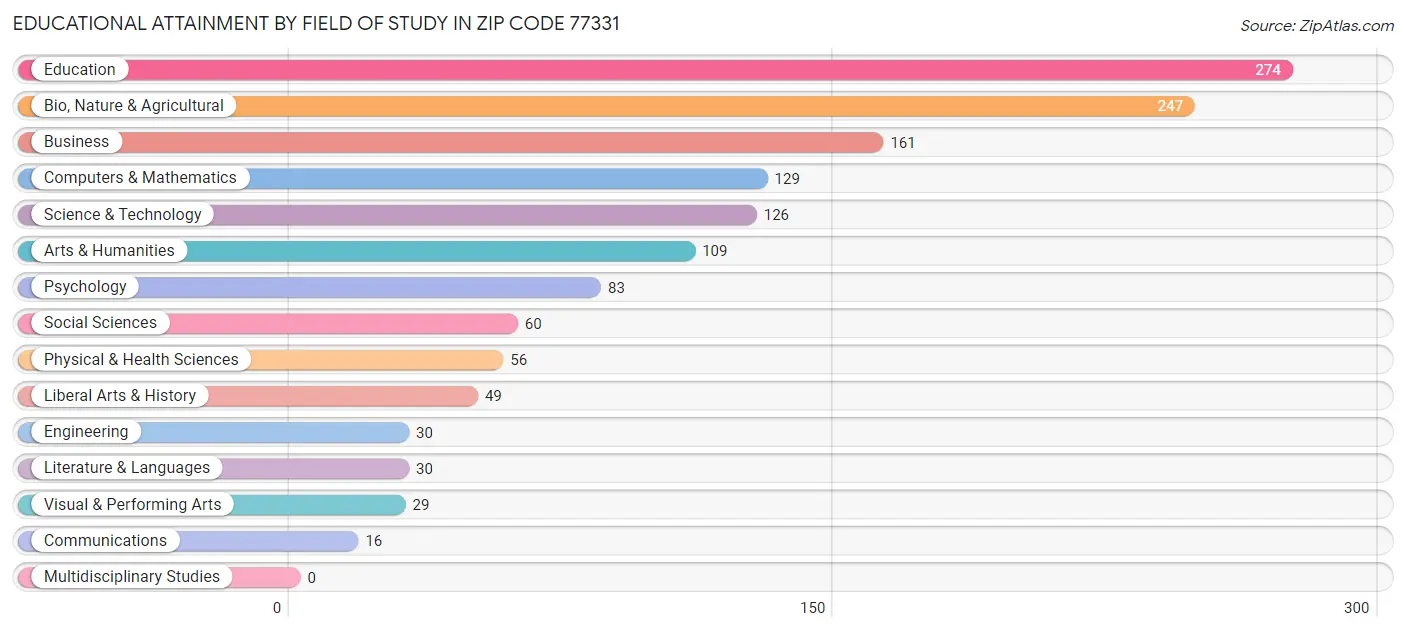 Educational Attainment by Field of Study in Zip Code 77331