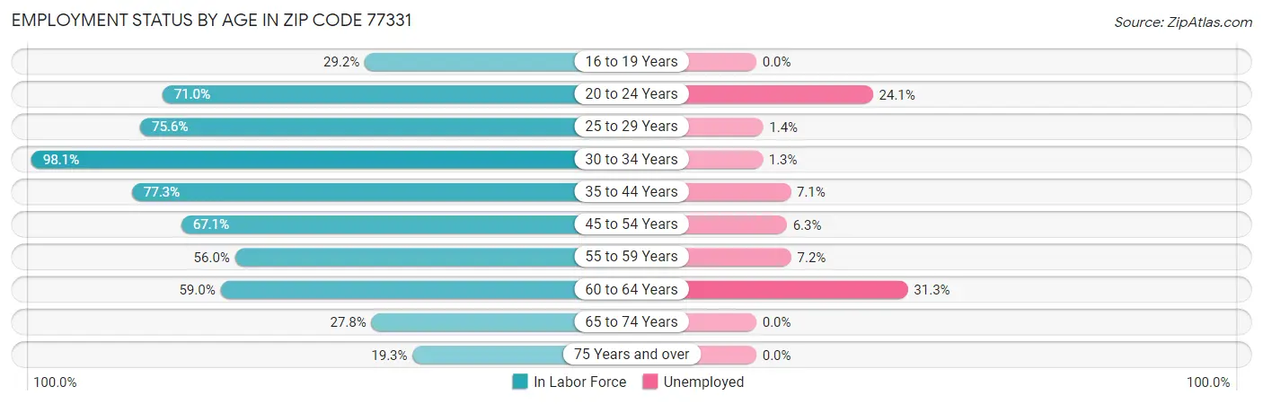 Employment Status by Age in Zip Code 77331