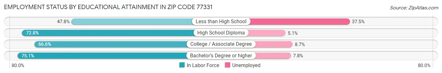 Employment Status by Educational Attainment in Zip Code 77331