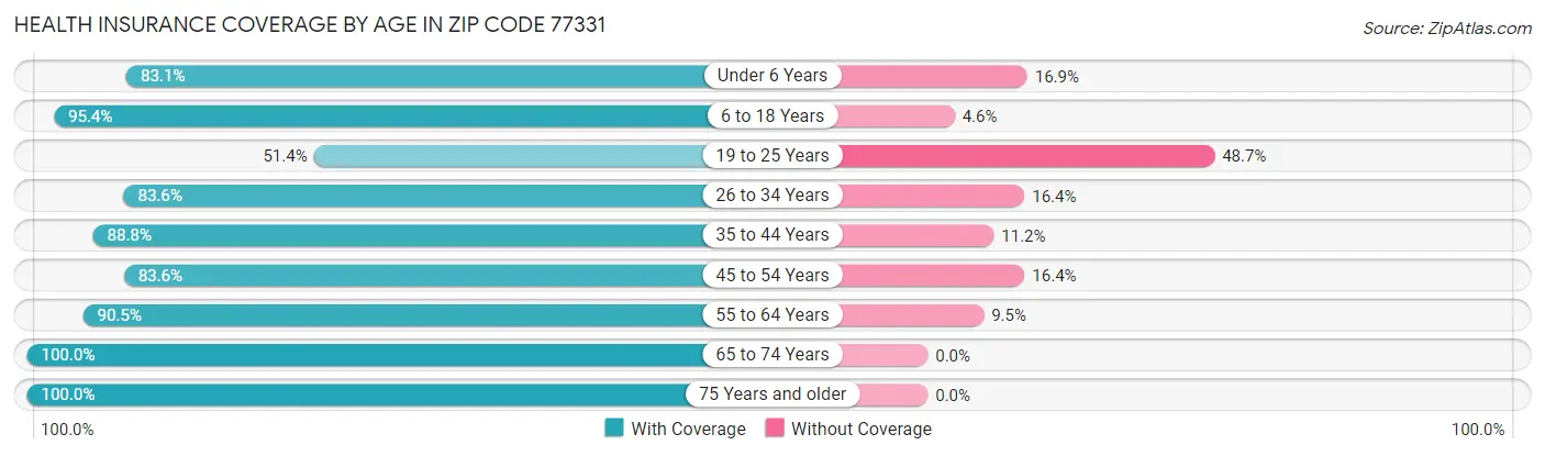 Health Insurance Coverage by Age in Zip Code 77331