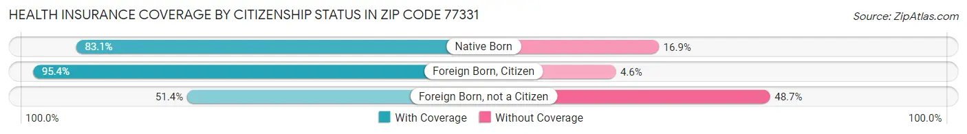 Health Insurance Coverage by Citizenship Status in Zip Code 77331