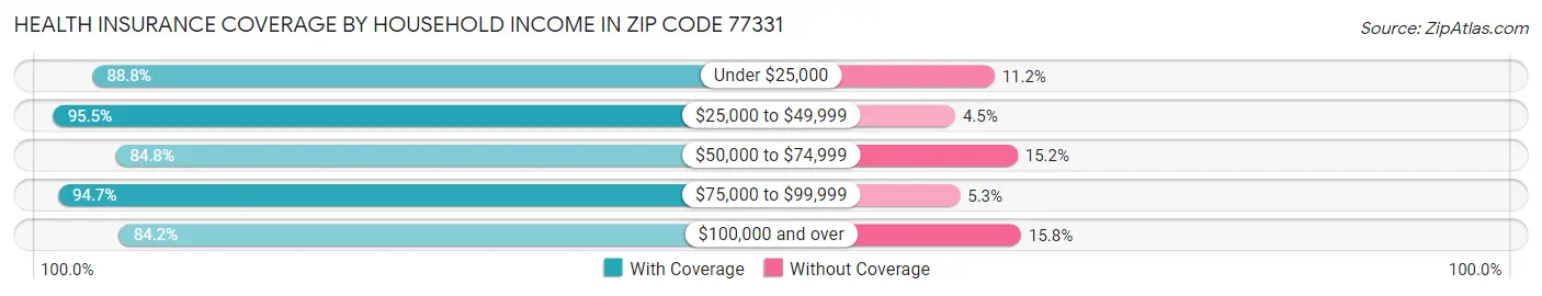 Health Insurance Coverage by Household Income in Zip Code 77331