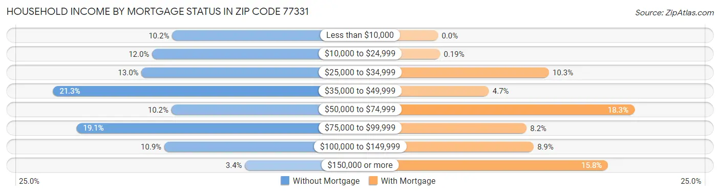 Household Income by Mortgage Status in Zip Code 77331