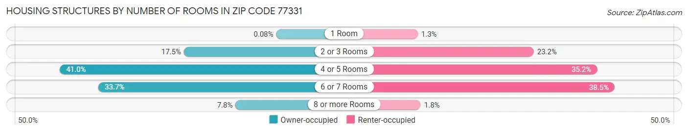 Housing Structures by Number of Rooms in Zip Code 77331