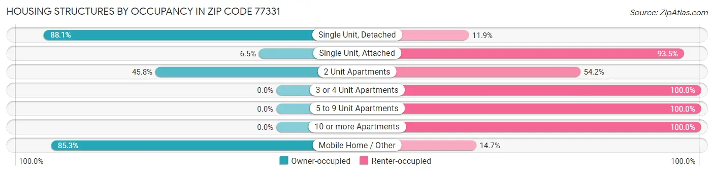 Housing Structures by Occupancy in Zip Code 77331