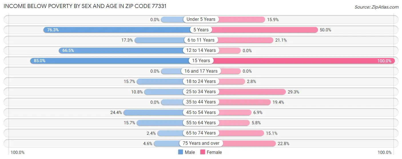 Income Below Poverty by Sex and Age in Zip Code 77331