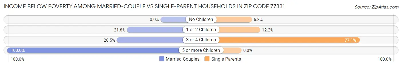 Income Below Poverty Among Married-Couple vs Single-Parent Households in Zip Code 77331