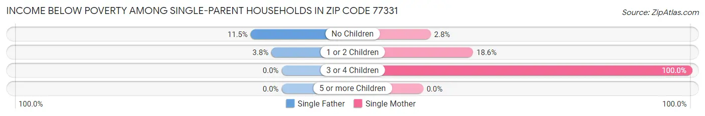 Income Below Poverty Among Single-Parent Households in Zip Code 77331