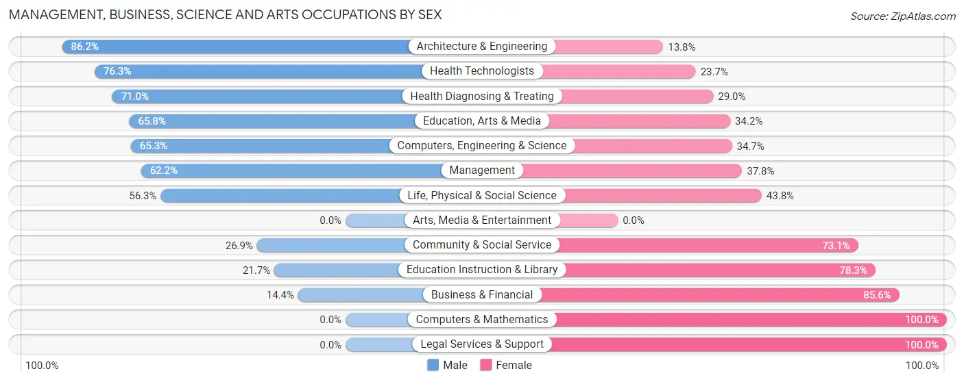 Management, Business, Science and Arts Occupations by Sex in Zip Code 77331