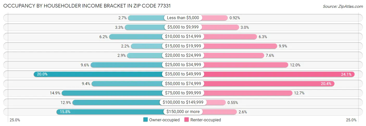Occupancy by Householder Income Bracket in Zip Code 77331