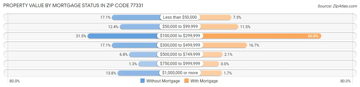 Property Value by Mortgage Status in Zip Code 77331