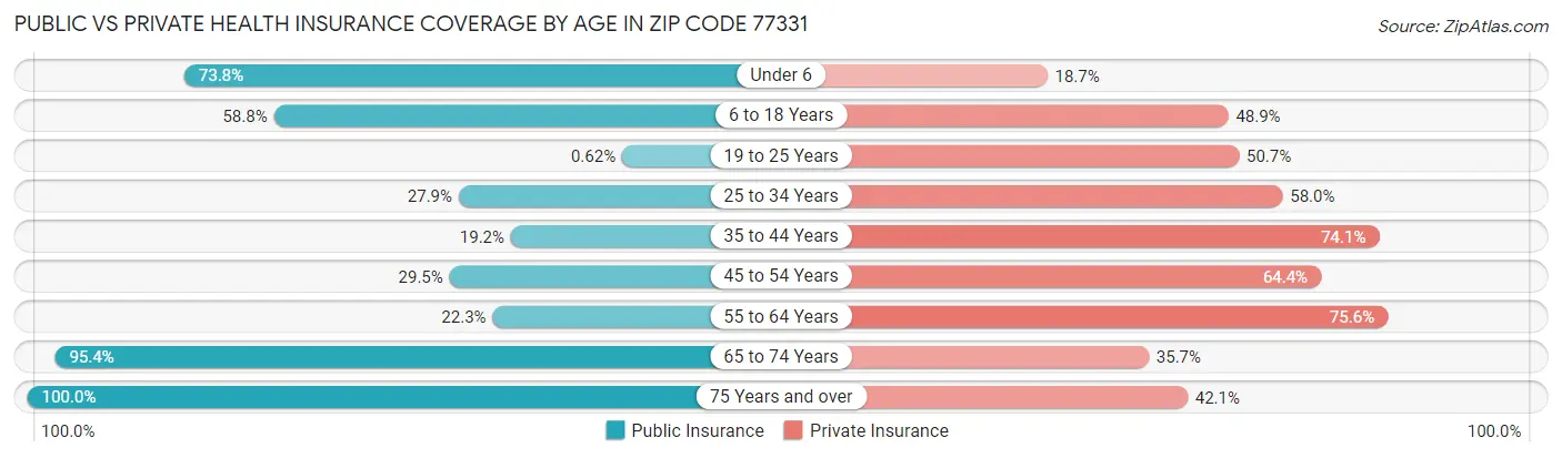 Public vs Private Health Insurance Coverage by Age in Zip Code 77331