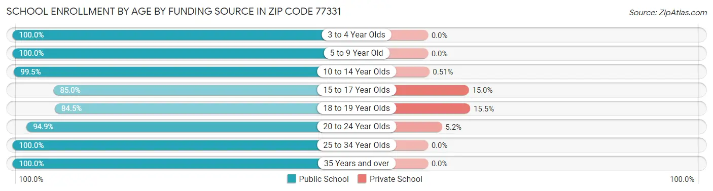 School Enrollment by Age by Funding Source in Zip Code 77331