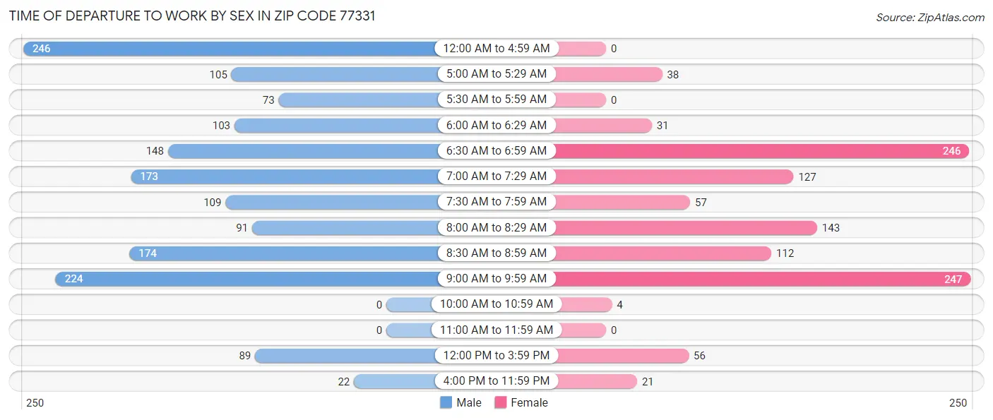Time of Departure to Work by Sex in Zip Code 77331