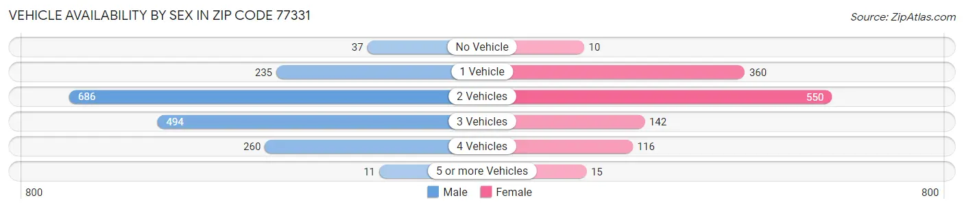 Vehicle Availability by Sex in Zip Code 77331