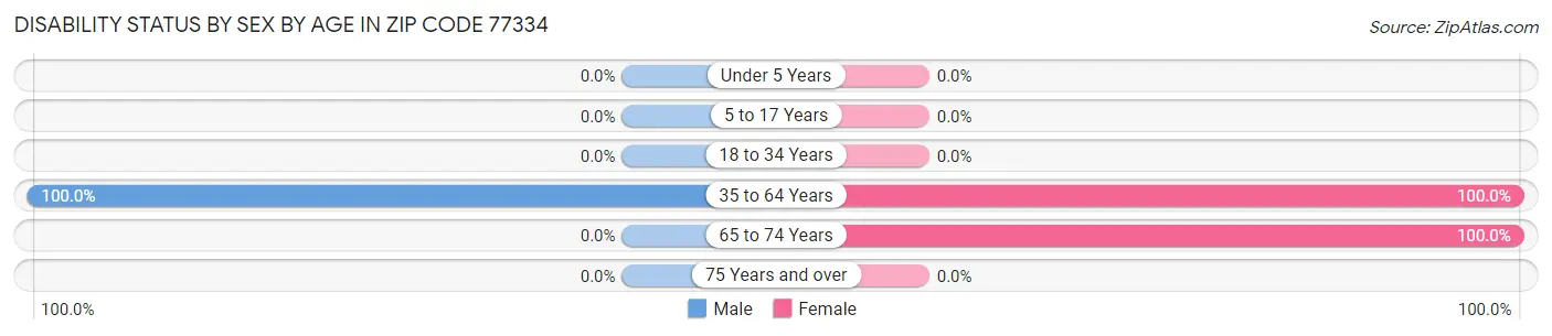 Disability Status by Sex by Age in Zip Code 77334