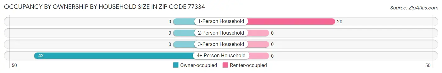 Occupancy by Ownership by Household Size in Zip Code 77334