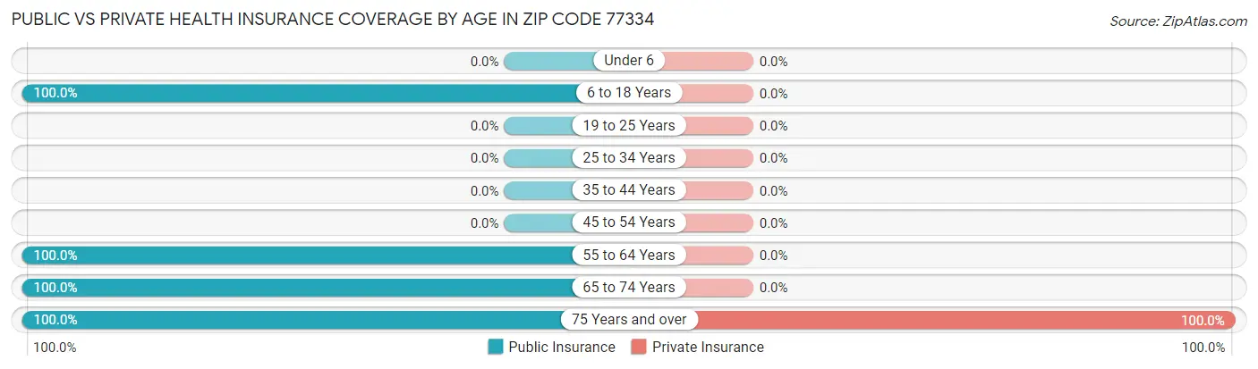 Public vs Private Health Insurance Coverage by Age in Zip Code 77334