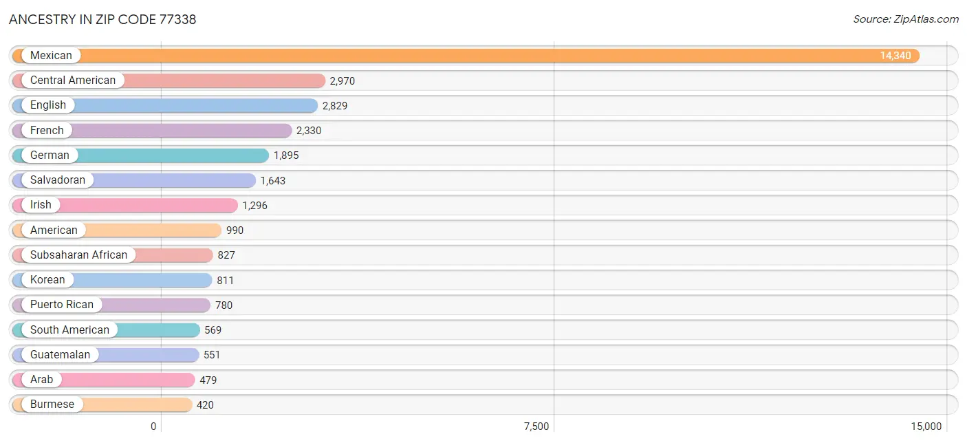 Ancestry in Zip Code 77338