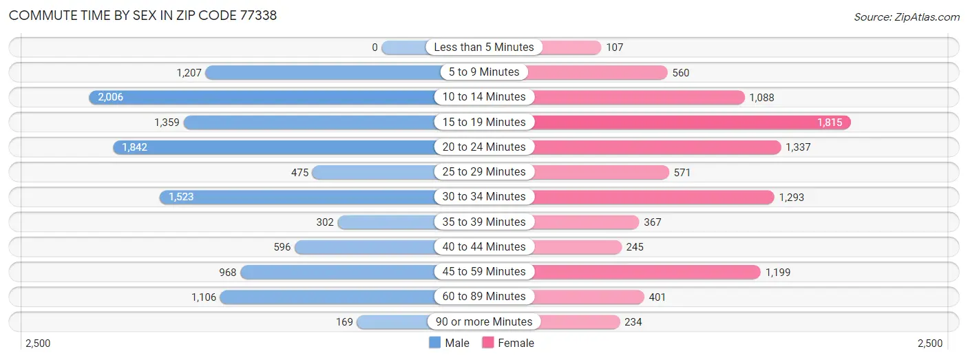 Commute Time by Sex in Zip Code 77338