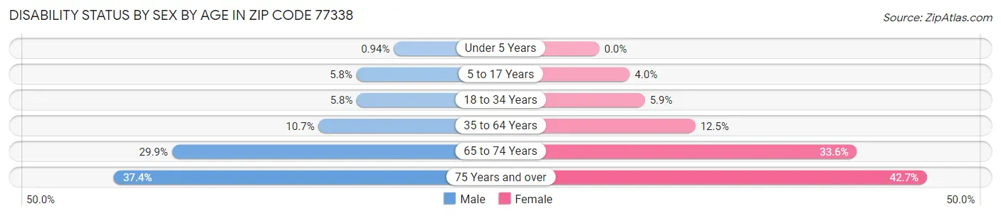 Disability Status by Sex by Age in Zip Code 77338