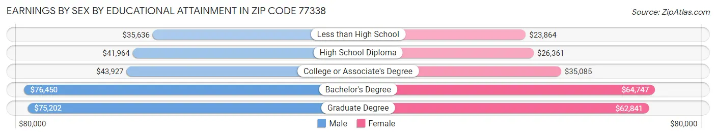 Earnings by Sex by Educational Attainment in Zip Code 77338