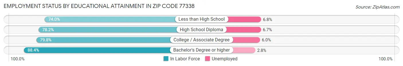 Employment Status by Educational Attainment in Zip Code 77338