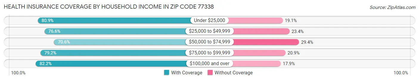 Health Insurance Coverage by Household Income in Zip Code 77338