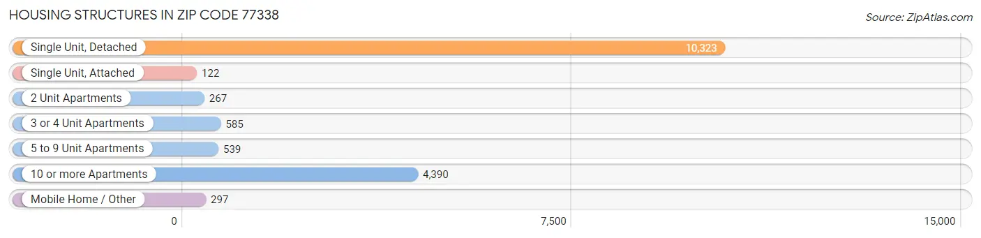 Housing Structures in Zip Code 77338