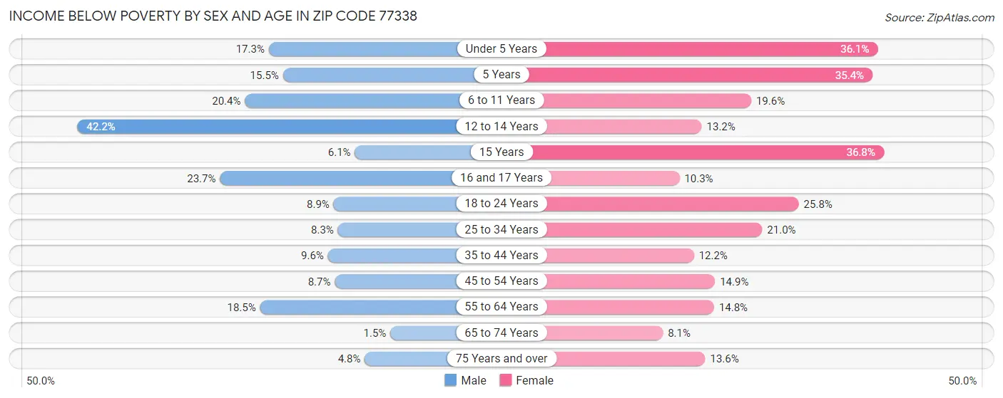 Income Below Poverty by Sex and Age in Zip Code 77338