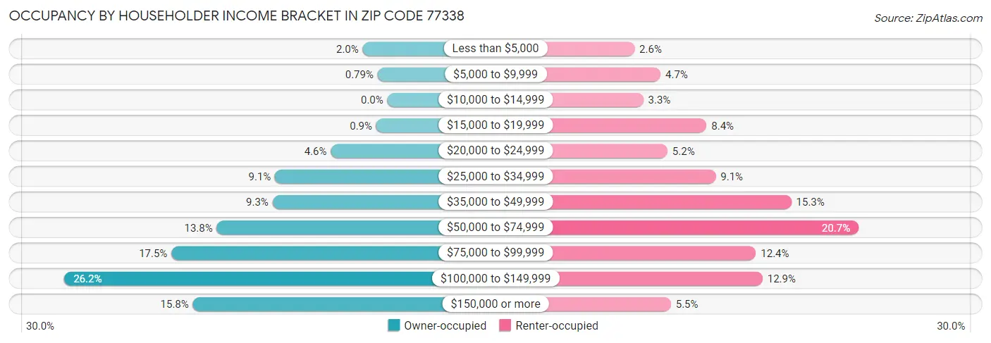 Occupancy by Householder Income Bracket in Zip Code 77338